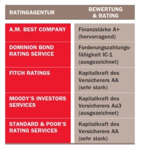 Rating Canada Life Rating Canada Life