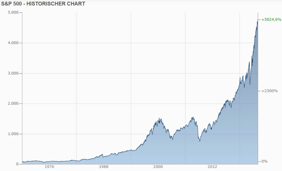 S&P seit 1970