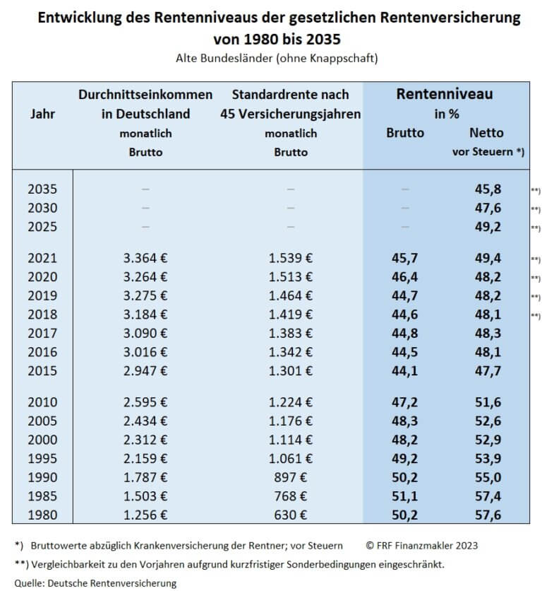 Renteninformation Rentenniveau