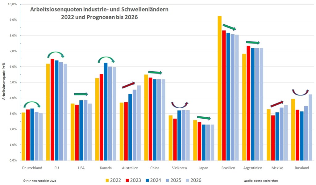 internationale Arbeitslosenquoten 2022 bis 2026